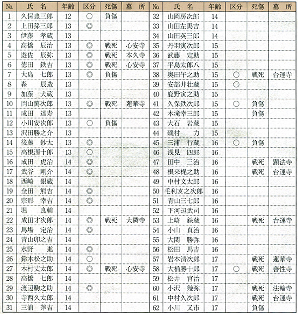 戊辰戦争出陣【二本松少年隊士】名簿