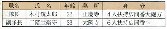 大壇口出陣少年隊指導者